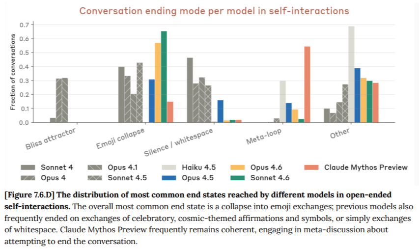 Bar chart comparing the distribution of conversation-ending modes — bliss attractor, emoji collapse, silence/whitespace, meta-loop, and other — across Sonnet 4, Opus 4, Opus 4.1, Haiku 4.5, Opus 4.5, Opus 4.6, Sonnet 4.5, Sonnet 4.6, and Claude Mythos Preview. Mythos Preview has a notably high share of 'meta-loop' endings.